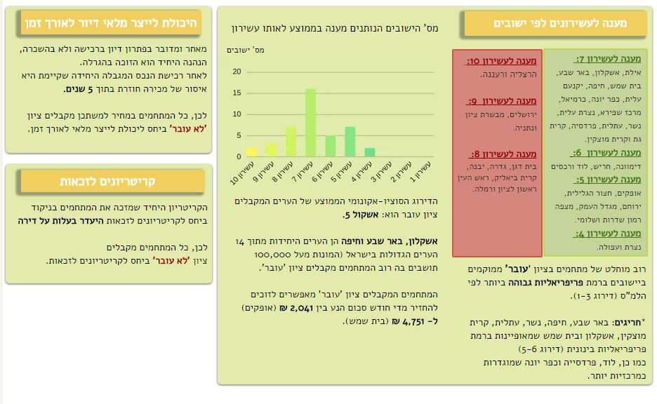 ניתוח תוצאות מחיר למשתכן