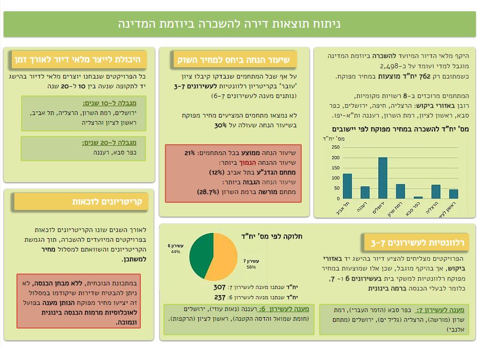 ניתוח תוצאות דירה להשכרה ביוזמת המדינה
