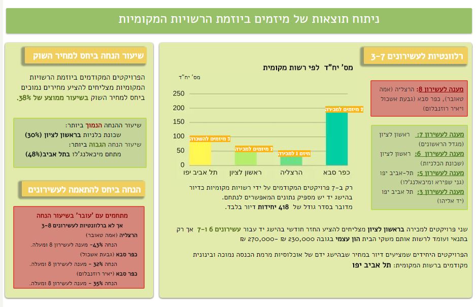 ניתוח תוצאות של מיזמים ביוזמת הרשויות המקומיות
